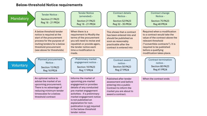 Details of below-threshold notice requirements
